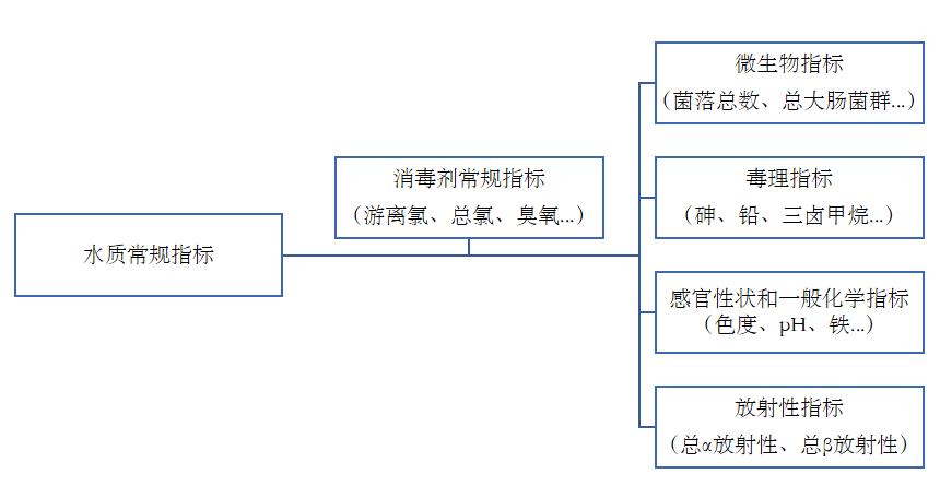 新的 《生活飲用水衛(wèi)生標準》從2023年4月1日起實施啦！